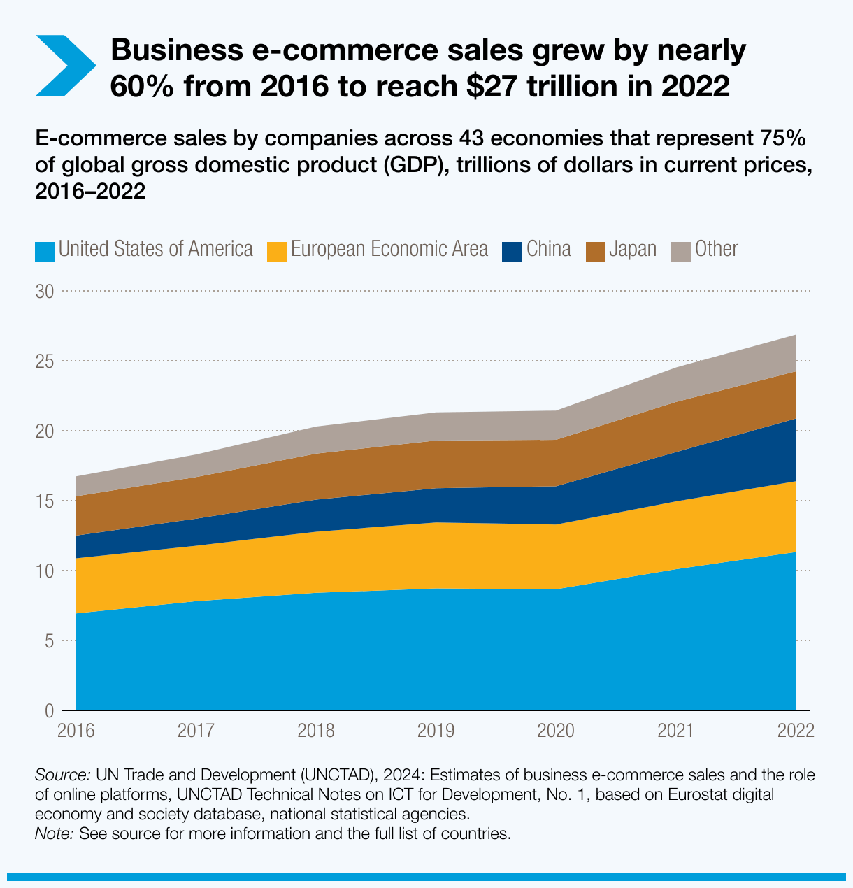 Graphi showing Business e-commerce sales grew by nearly 60% from 2016 to reach $27 trillion in 2022