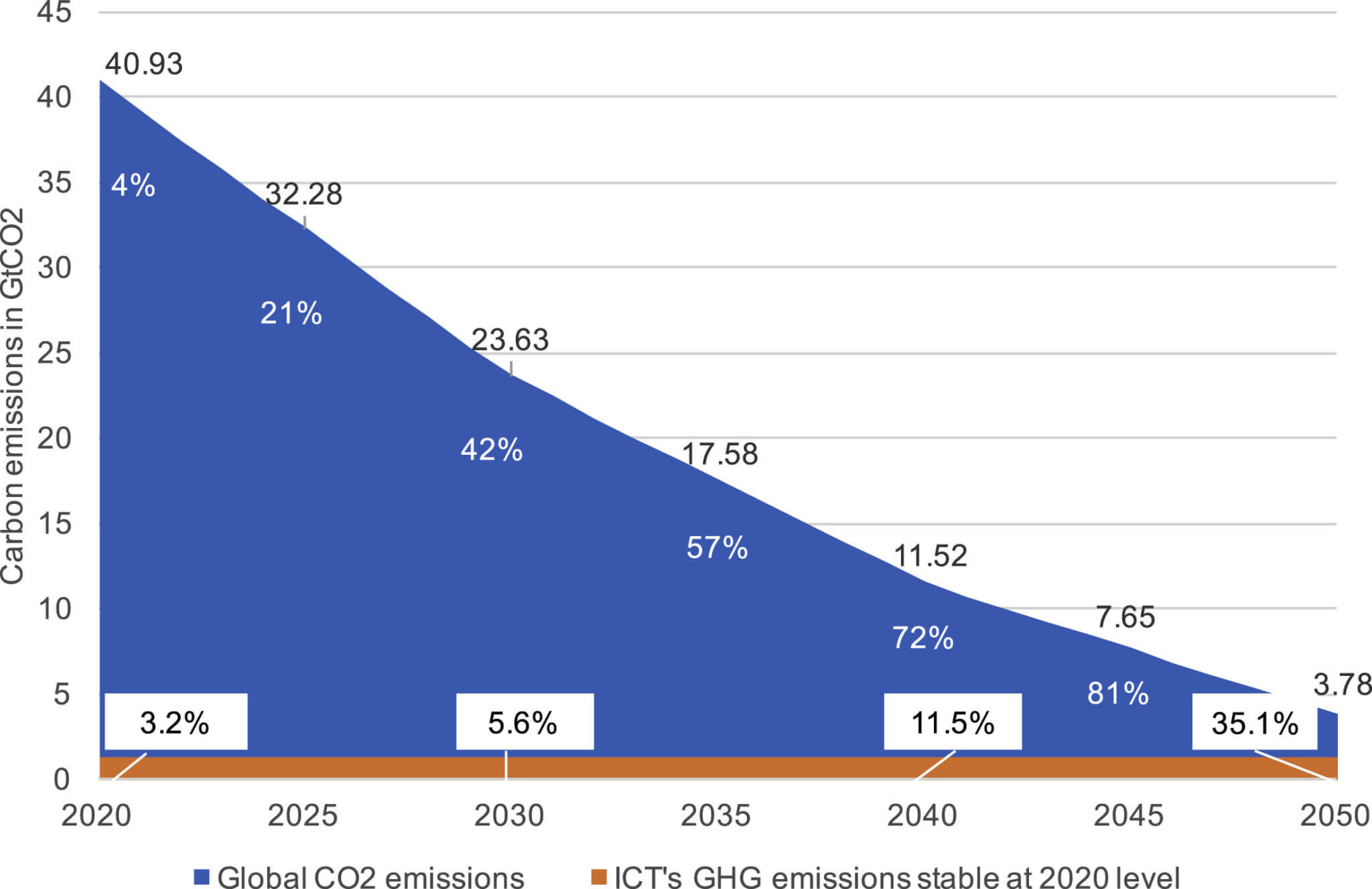 Graph showing Internet and ICT emissions from 2020 to 2050