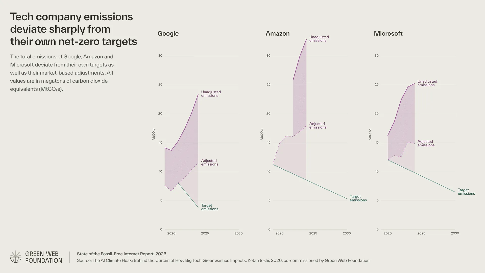 Graph depicting tech company emissions from Google, Amazon, and Microsoft, showing unadjusted and adjusted emissions in megatons of CO2e, deviating from their net-zero targets between 2020 and 2030.