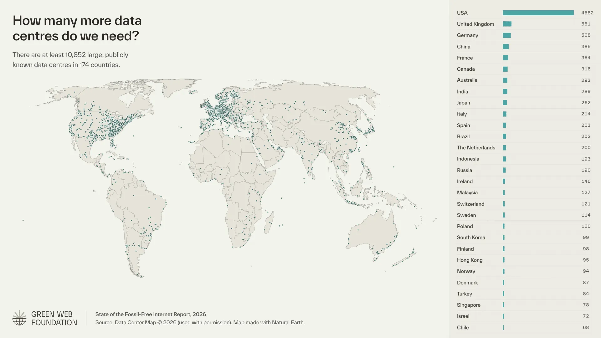 World map showing data centre distribution across 174 countries, highlighting the USA with the most at 4,582 centres. The right side lists countries by number of centres, emphasising the concentration in regions like North America and Europe.