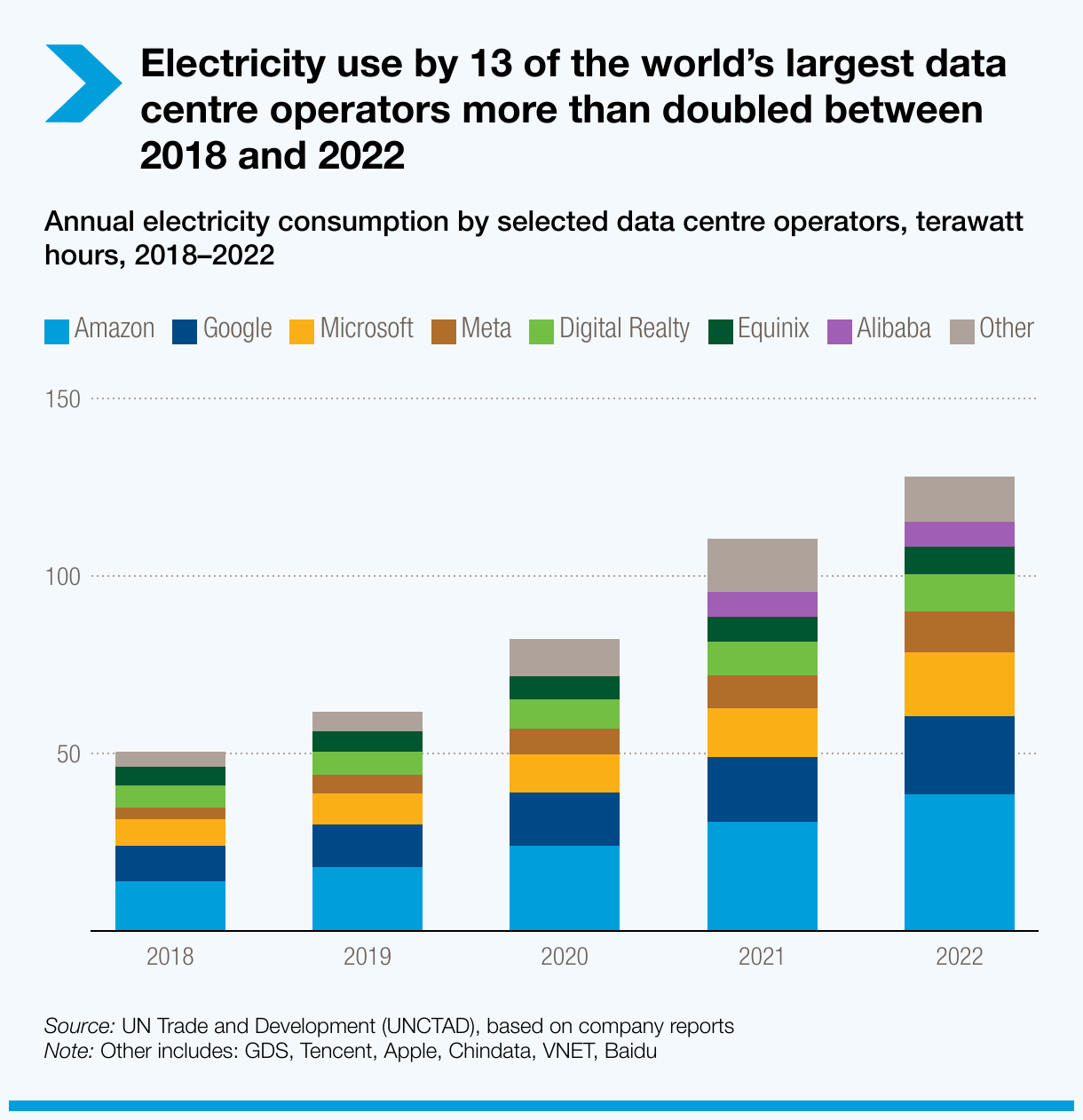 Graph showing electricity use by 13 of the world’s largest data centre operators more than doubled between 2018 and 2022