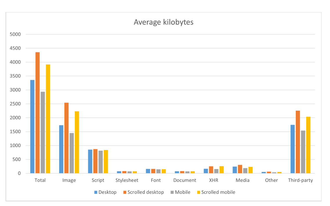 Graph showing resource and data