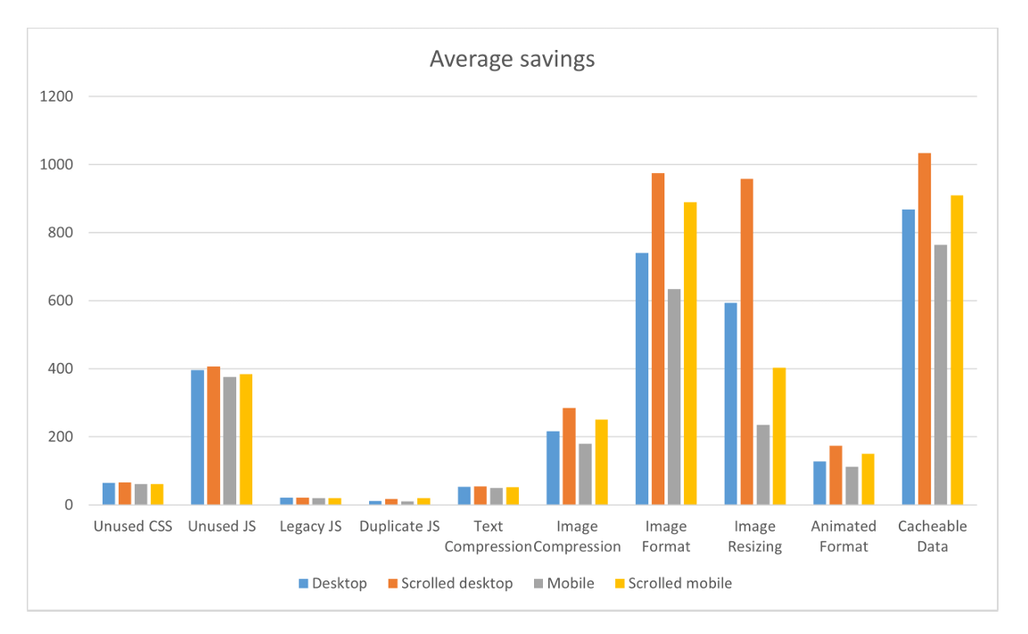 Possible savings