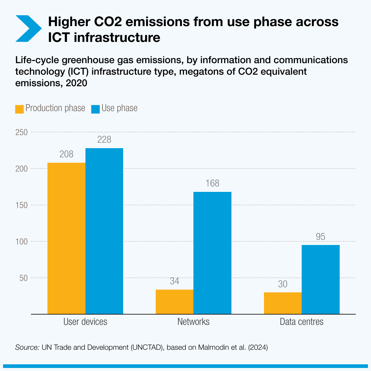 Graph showing Higher CO2 emissions from use phase across ICT infrastructure