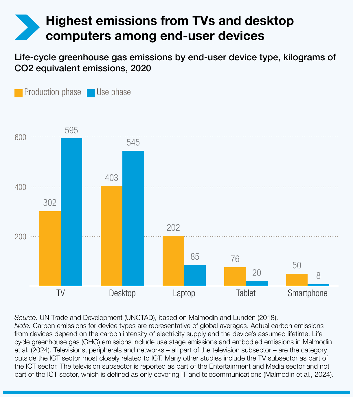 Graph showing Highest emissions from TVs and desktop computers among end-user devices