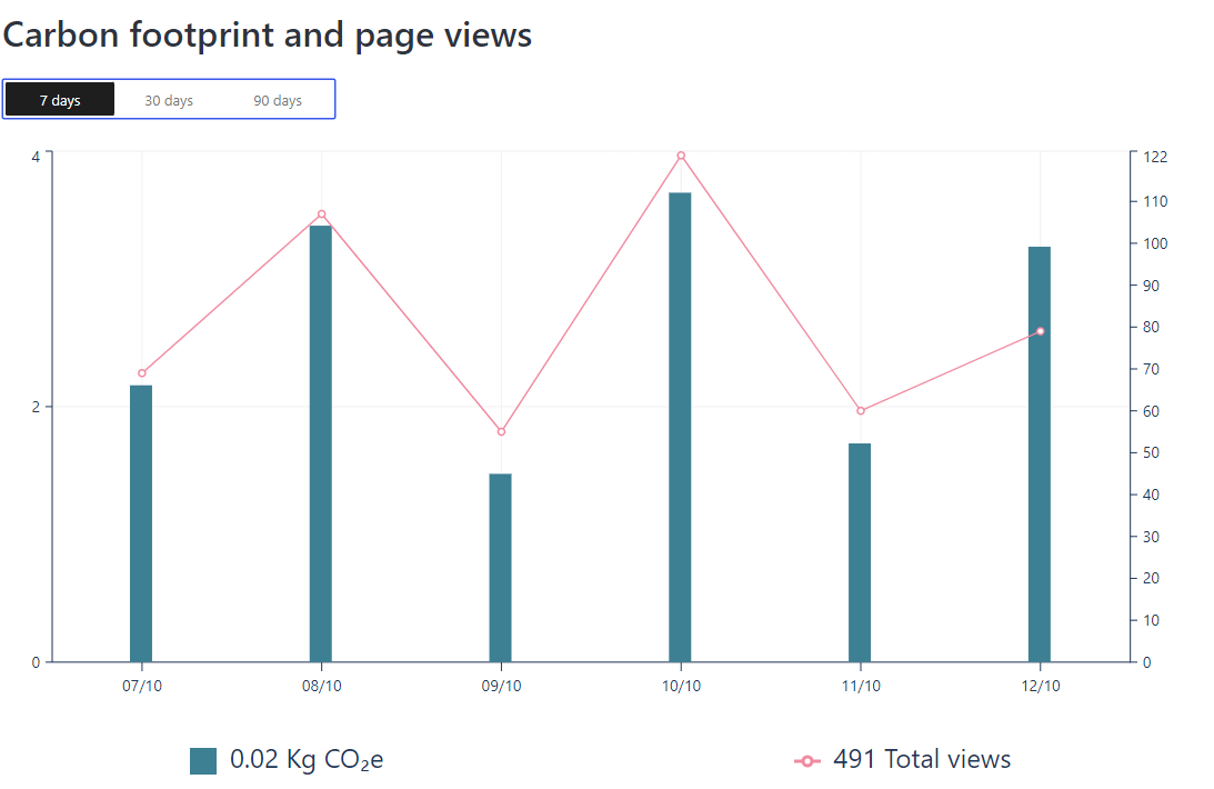 Bar and line graph showing carbon footprint in kilograms of CO2e and page views over seven days from 7/10 to 12/10. Bars represent carbon footprint, and lines indicate page views, with variations in both metrics across the period.
