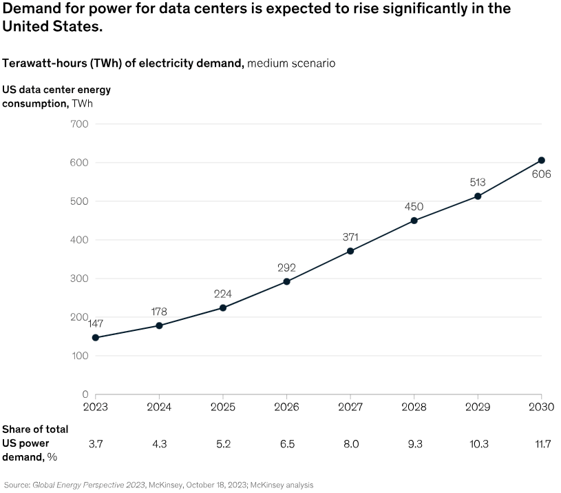 Graph showing prediction in energy required by AI