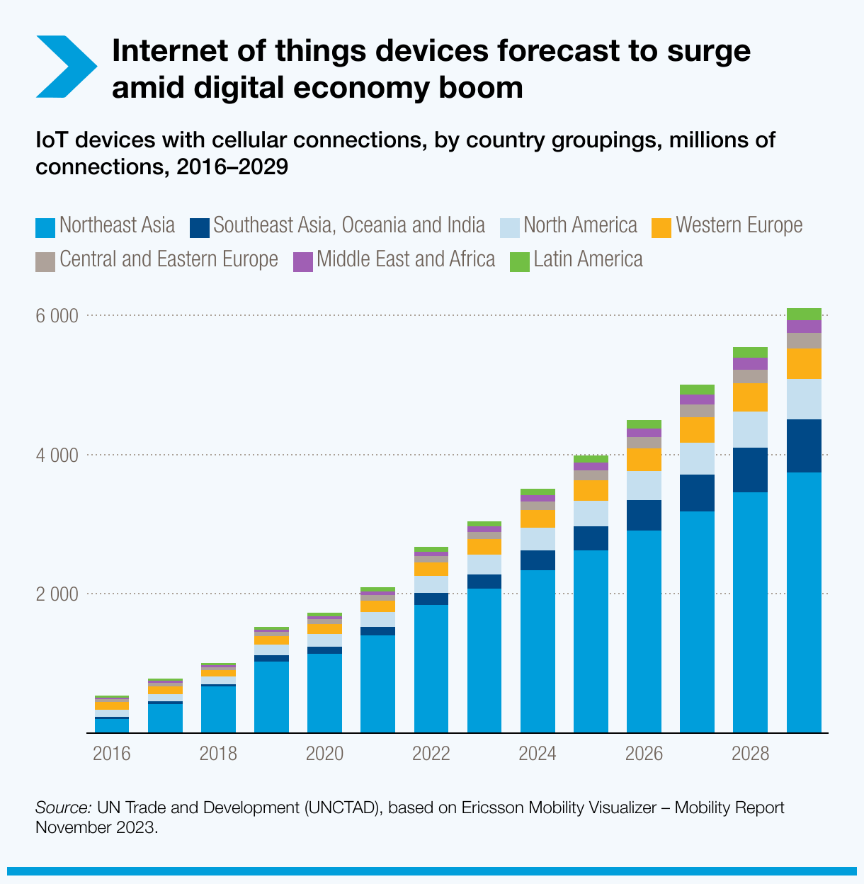 Graph showing Internet of things devices forecast to surge amid digital economy boom