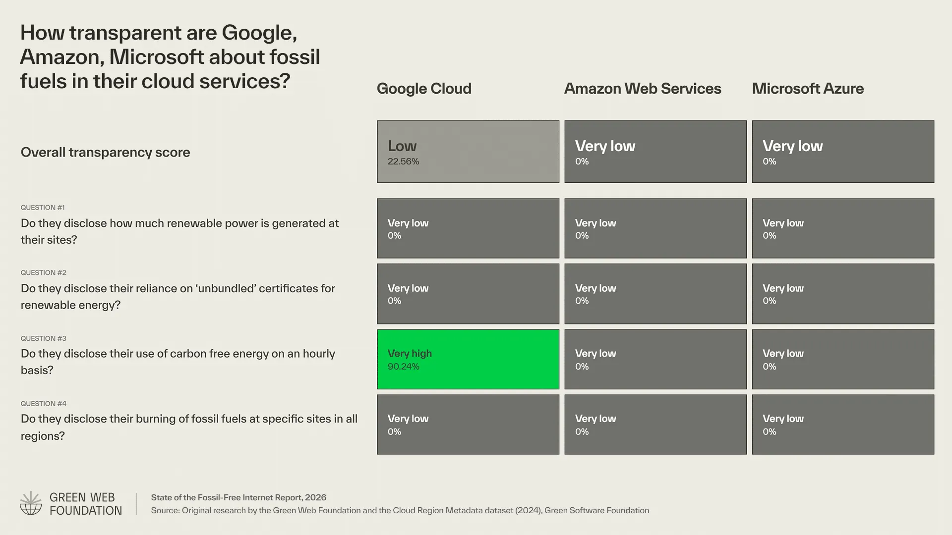 A chart comparing the transparency of Google Cloud, Amazon Web Services, and Microsoft Azure regarding fossil fuel use. Google scores "low" overall but "very high" in disclosing hourly carbon-free energy use, while Amazon and Microsoft score "very low" across all categories.